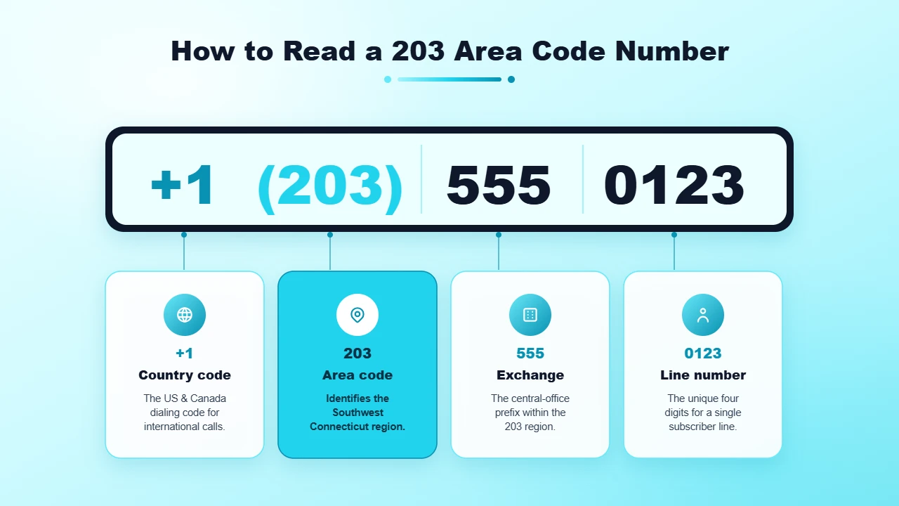 Connecticut Phone Number Dialing Format Explained