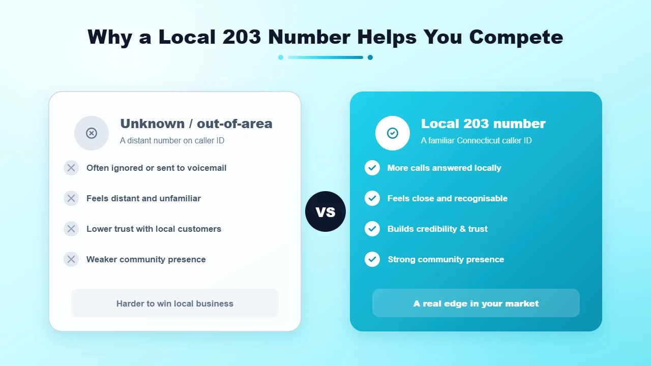 Local Connecticut Number Competitive Advantage Comparison