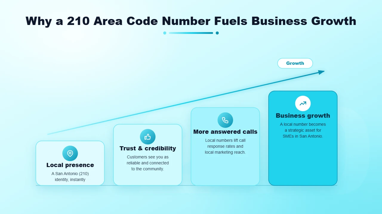 Local San Antonio Number as a Business Growth Driver