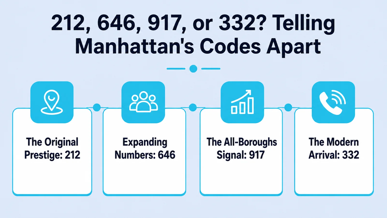 212, 646, 917, or 332? Telling Manhattan's Codes Apart — the original prestige code 212, expanding numbers code 646, the all-boroughs signal 917, and the modern arrival 332