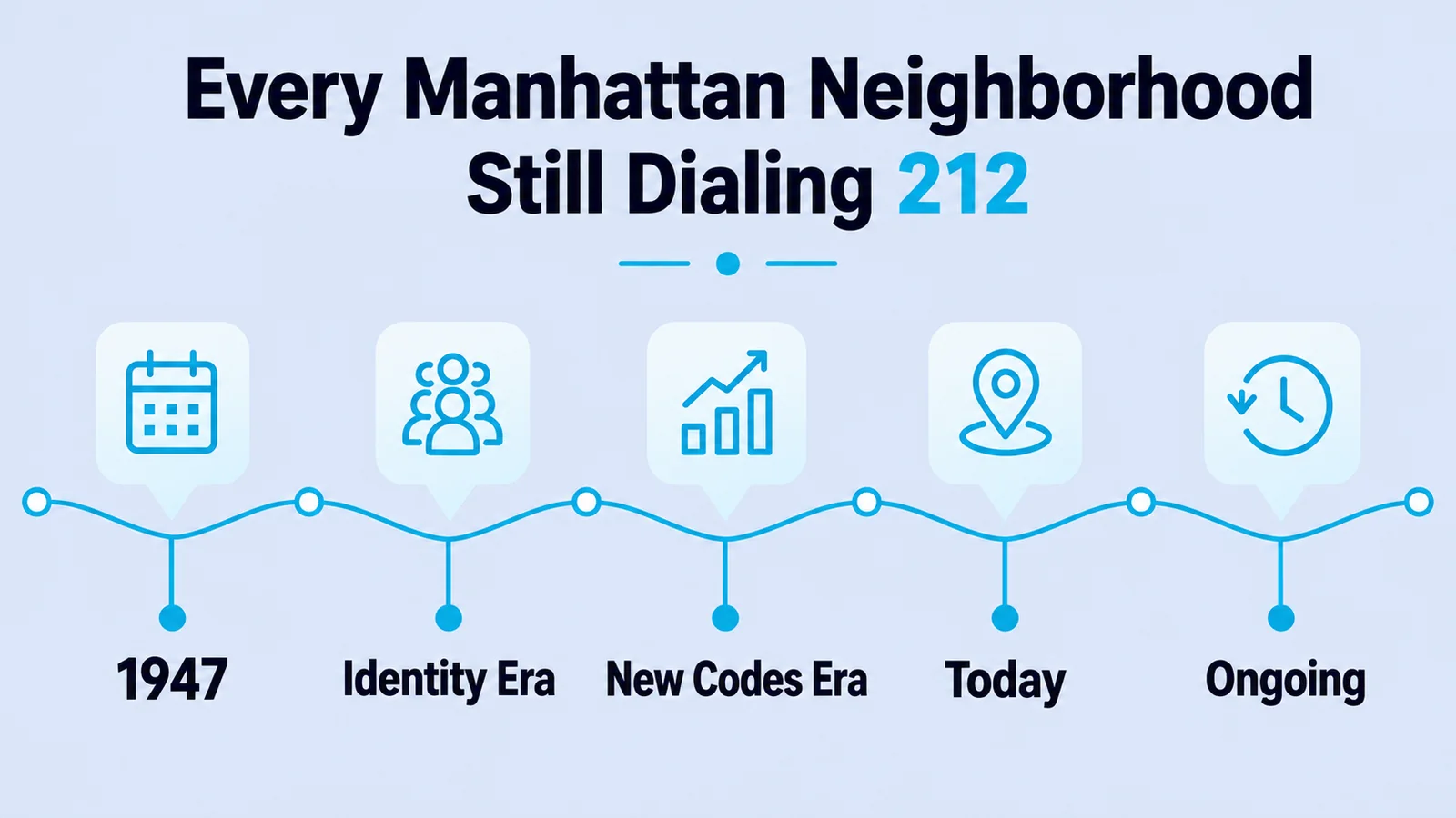 Every Manhattan Neighborhood Still Dialing 212 — timeline showing 212 launching in 1947, its identity era, new codes era, and its status today