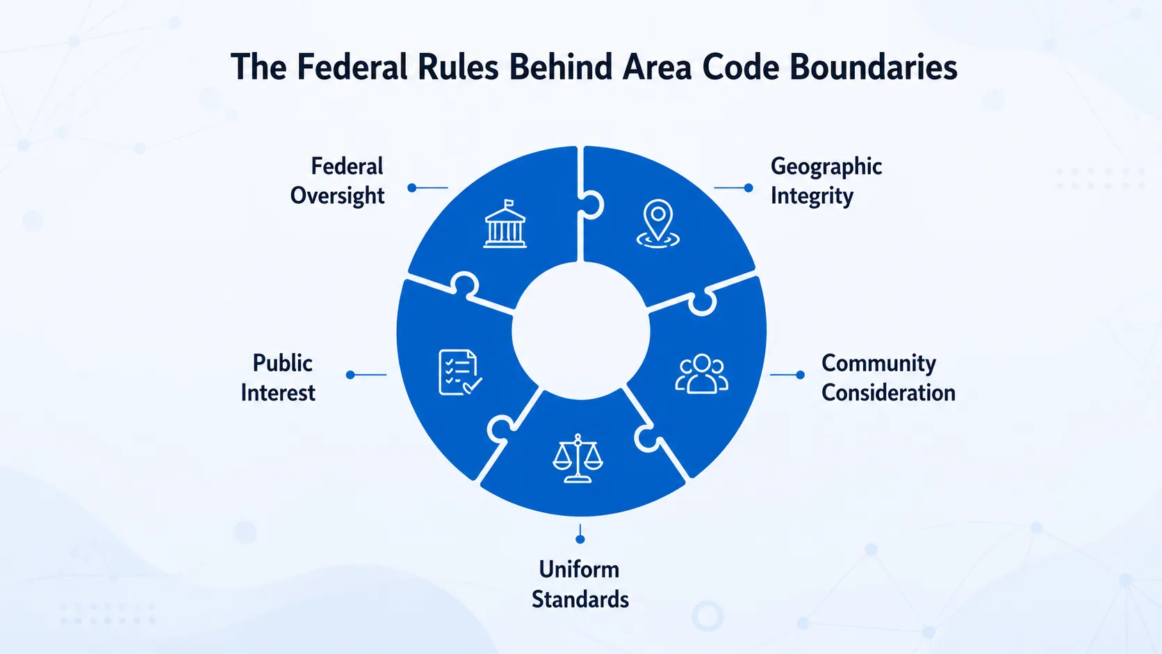 The Federal Rules Behind Area Code Boundaries — infographic showing federal oversight, geographic integrity, public interest, community consideration, and uniform standards