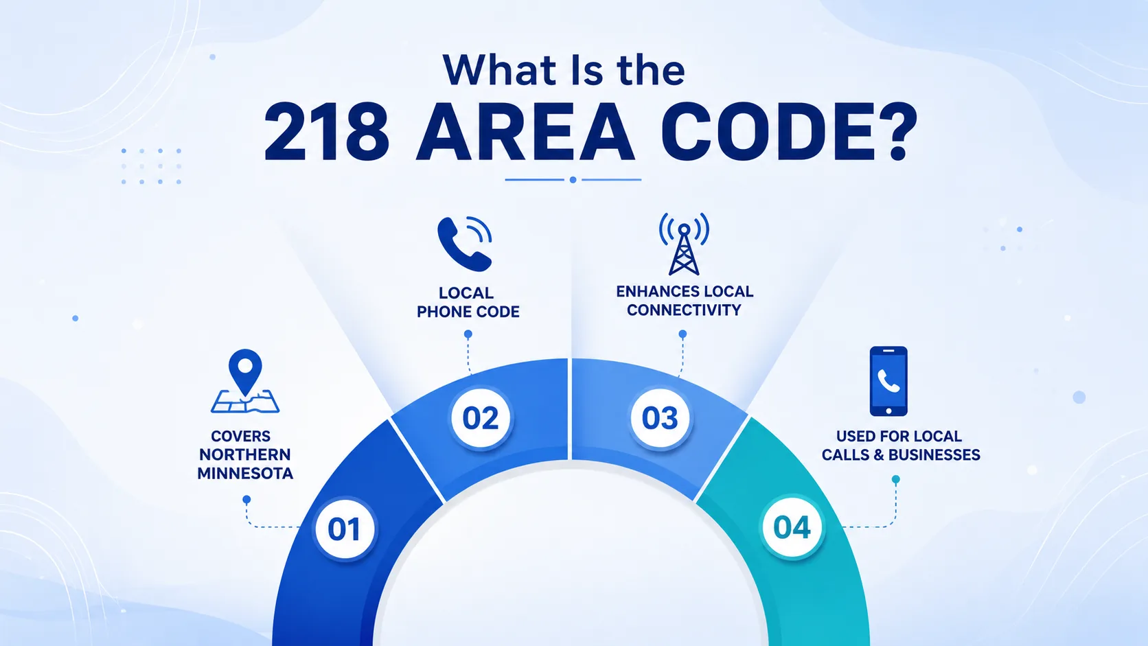 What Is the 218 Area Code? — infographic showing the 218 area code covers northern Minnesota, is a local phone code, enhances local connectivity, and is used for local calls and businesses