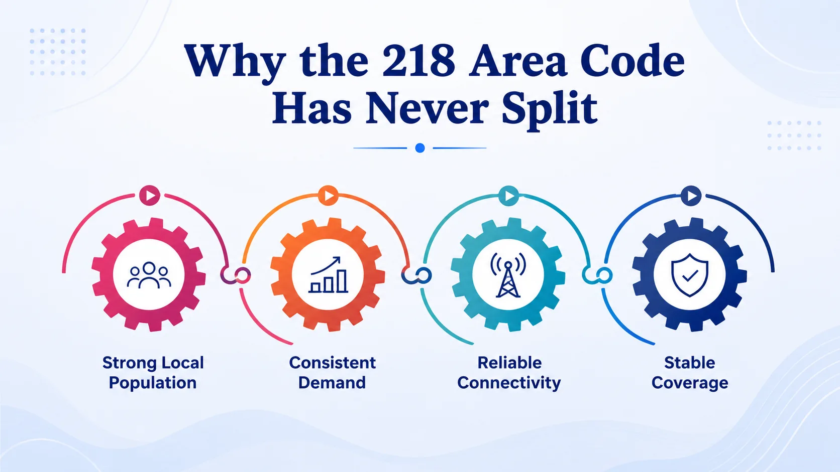 Why the 218 Area Code Has Never Split — infographic showing strong local population, consistent demand, reliable connectivity, and stable coverage