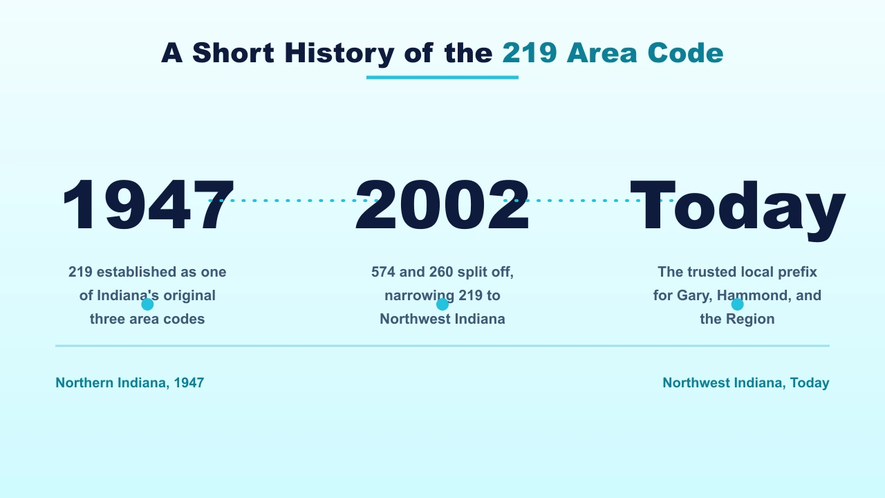 Historical timeline of the 219 area code's creation and territory changes