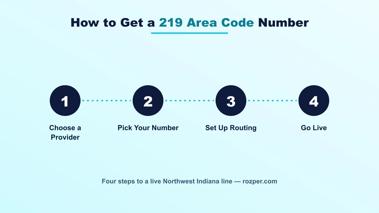 Guide illustrating the steps to acquire a 219 area code number