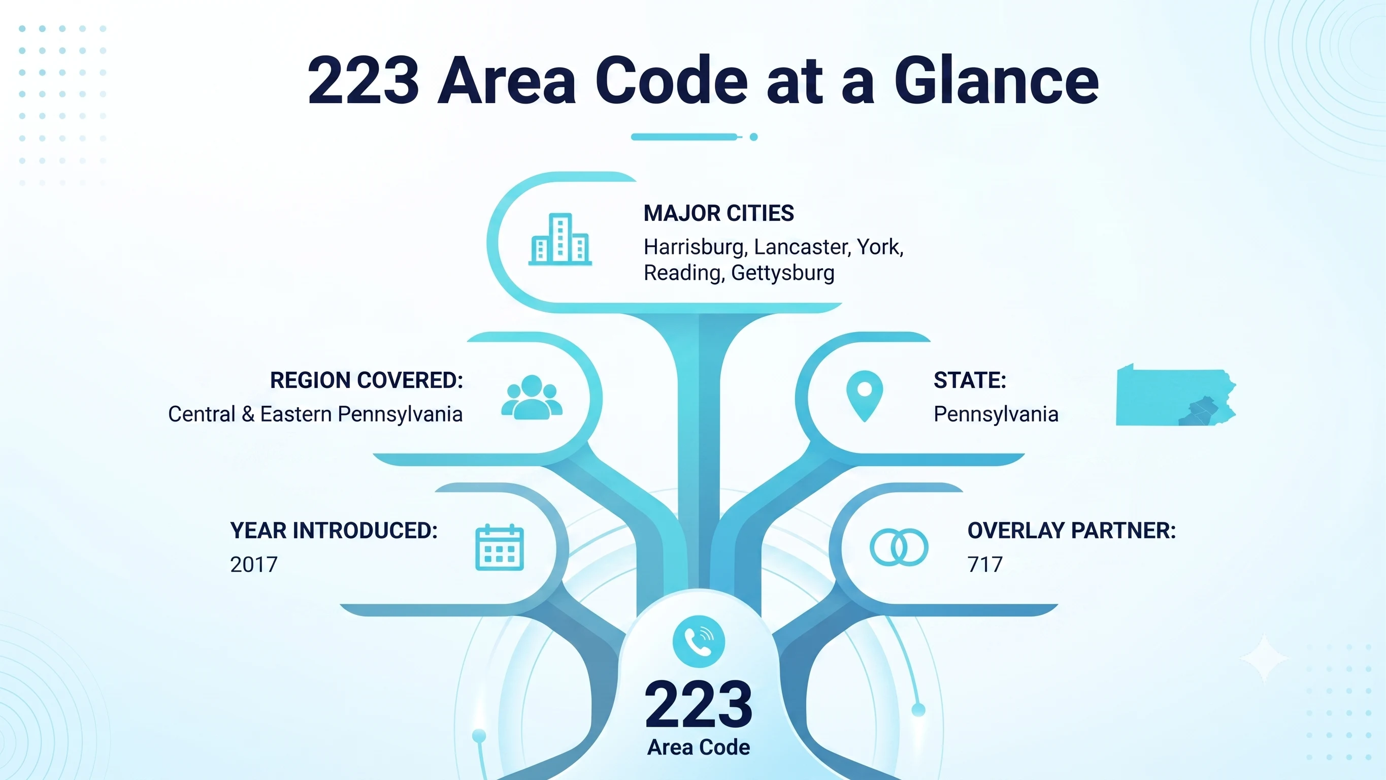 Timeline graphic tracing south-central Pennsylvania's overlay numbering rollout