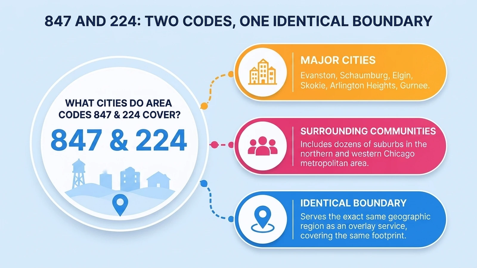 847 and 224: Two Codes, One Identical Boundary — infographic listing major cities Evanston, Schaumburg, Elgin, Skokie, Arlington Heights, and Gurnee sharing the same overlay footprint