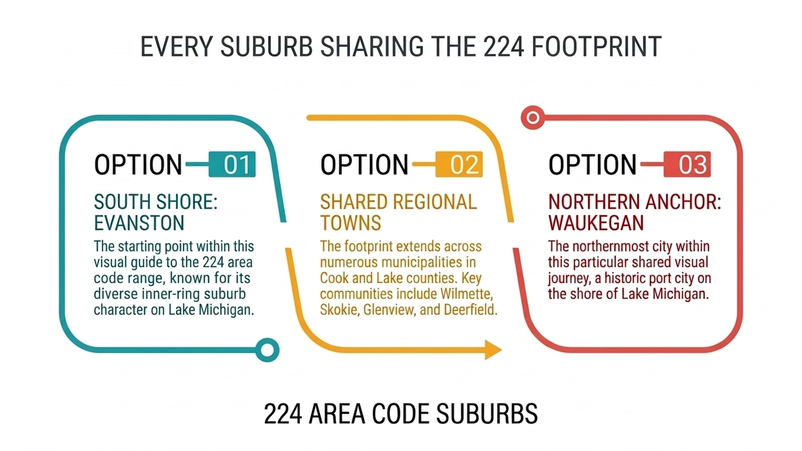 Every Suburb Sharing the 224 Footprint — map graphic showing South Shore Evanston, shared regional towns in Cook and Lake counties, and northern anchor Waukegan