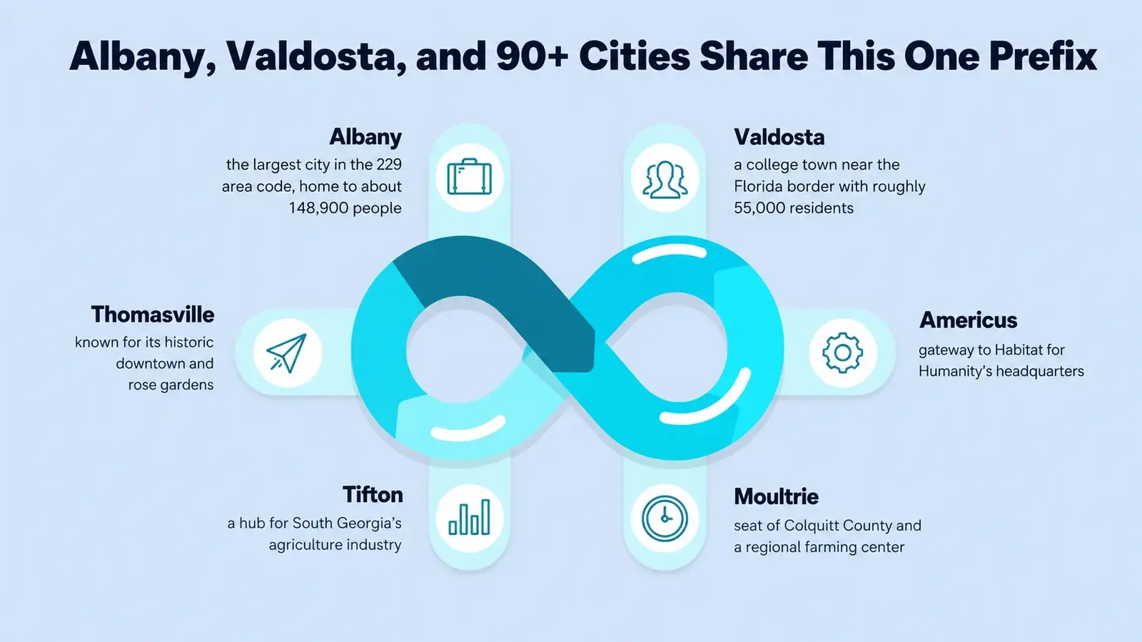 Albany, Valdosta, and 90+ Cities Share This One Prefix — infographic listing Albany, Valdosta, Thomasville, Americus, Tifton, and Moultrie under the 229 area code