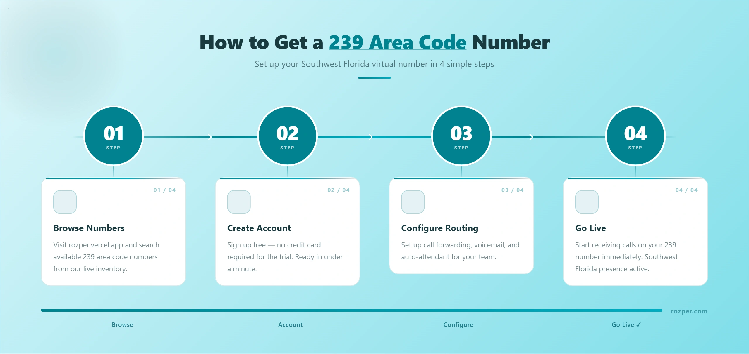 Four Steps to Get a Southwest Florida 239 Area Code Number
