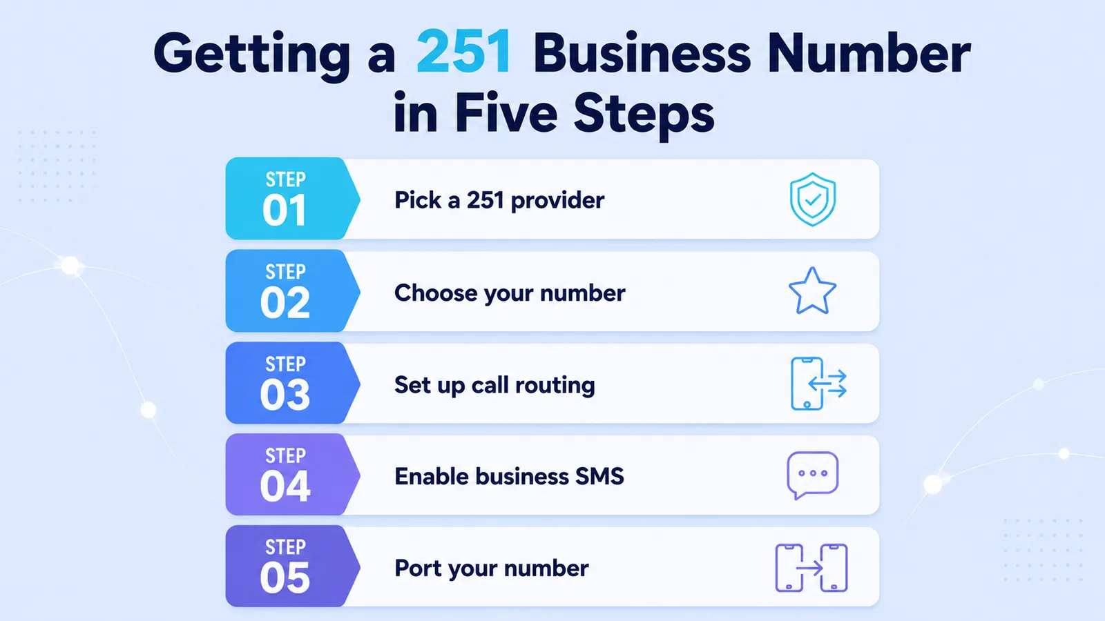 Five-step infographic for getting a 251 business phone number, from picking a provider to porting an existing number