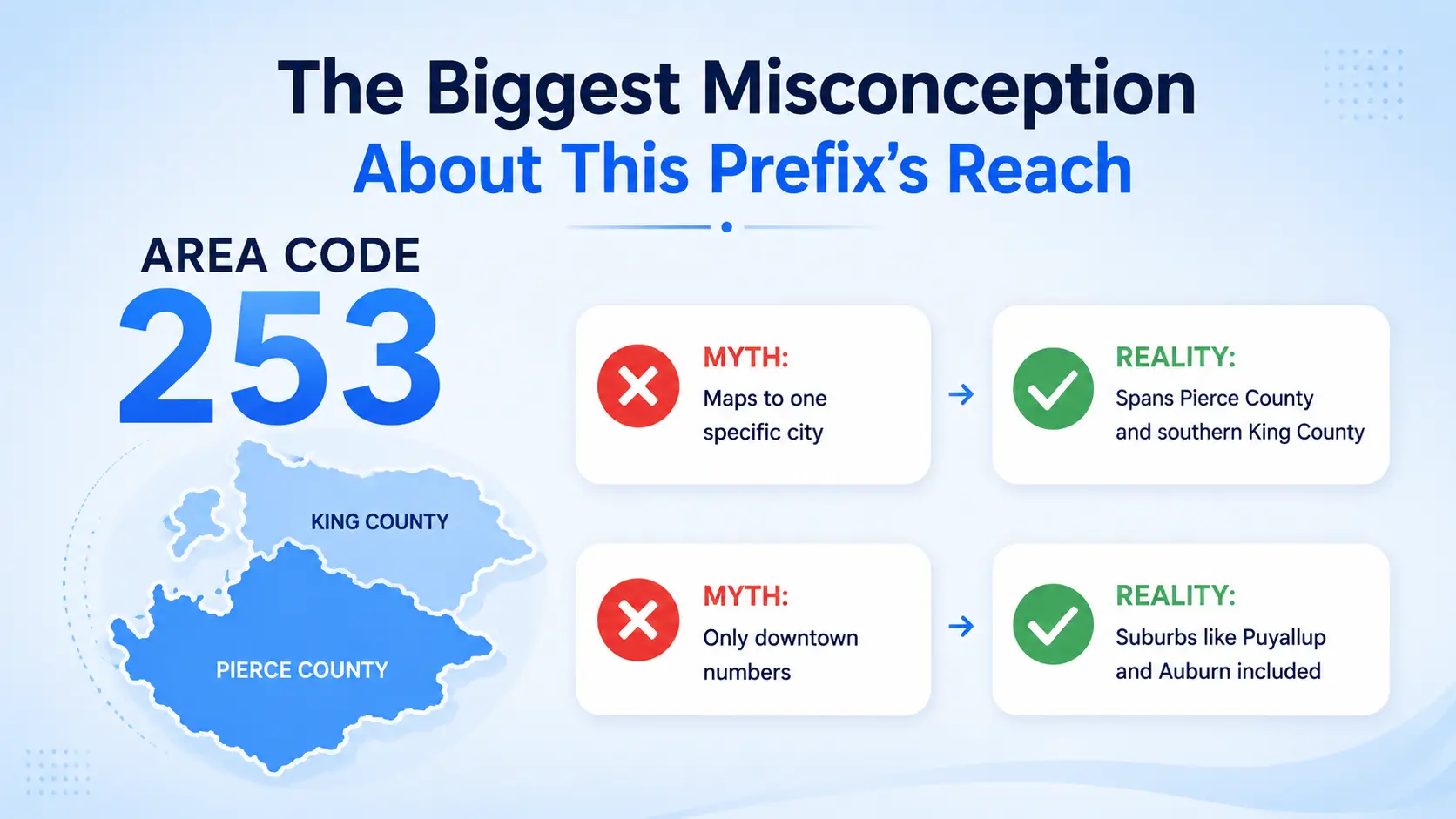 Myth versus reality graphic for the 253 area code showing it spans Pierce County and southern King County, not just downtown Tacoma