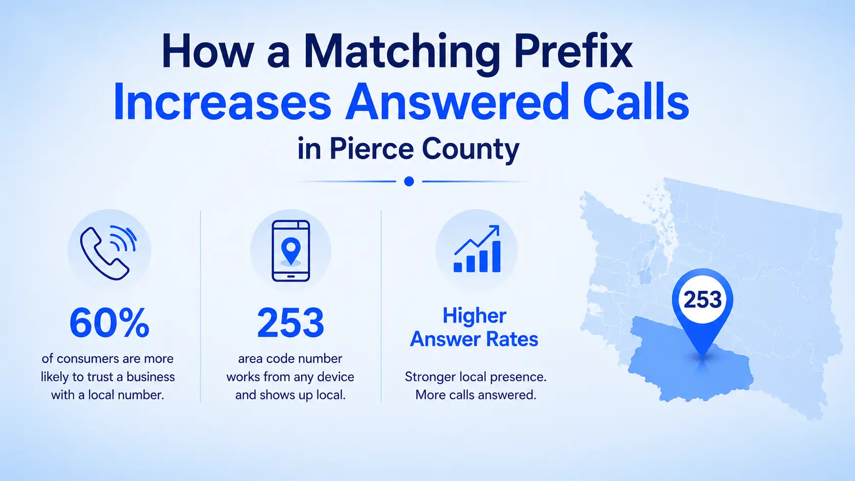Statistics graphic showing 60% of consumers trust a local number more, with a 253 area code number working from any device across Washington