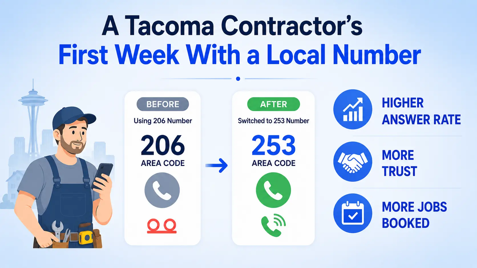 Before-and-after comparison showing a contractor switching from a 206 number to a 253 area code number, resulting in higher answer rates and more jobs booked