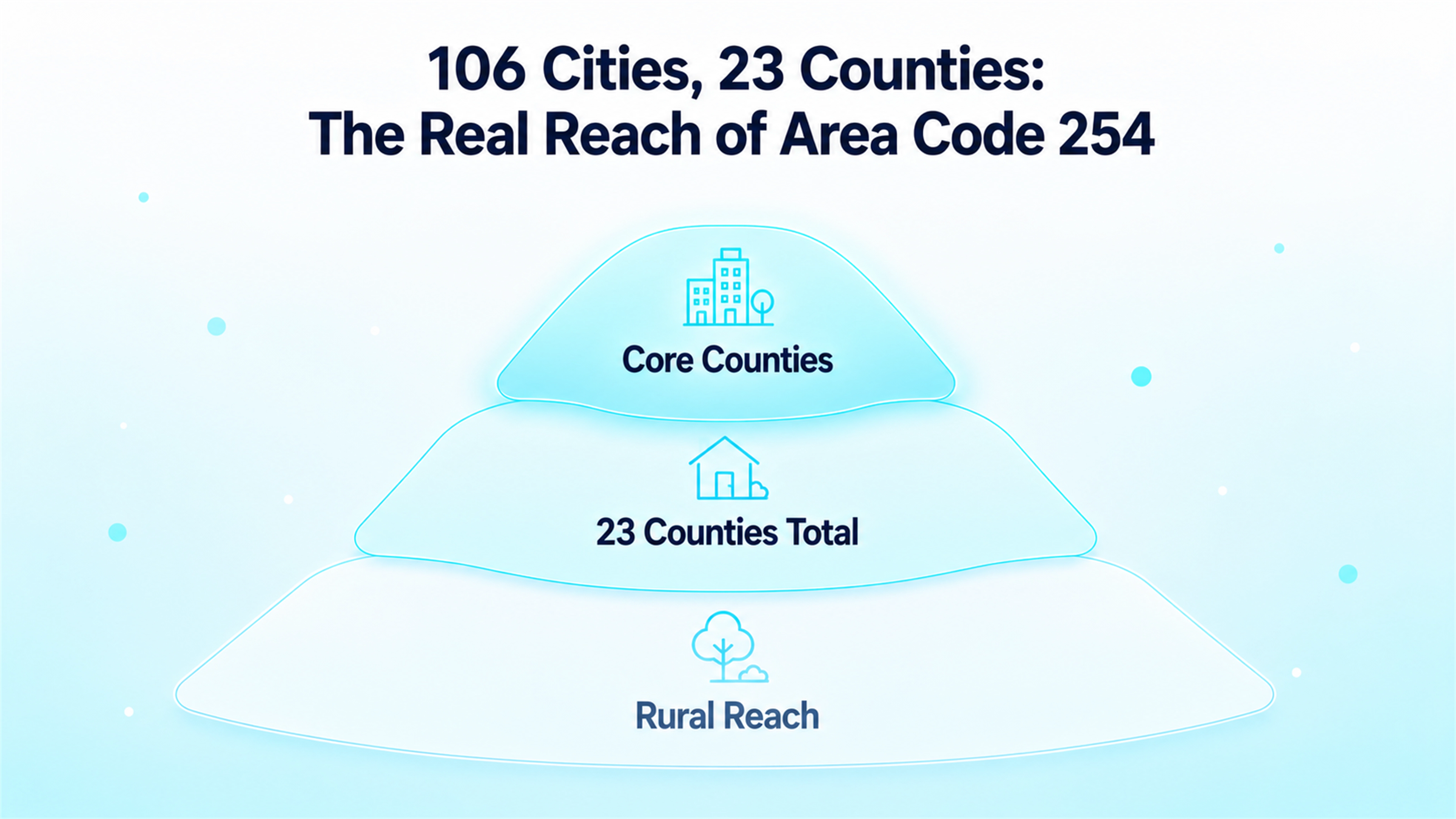 106 Cities, 23 Counties: The Real Reach of Area Code 254 — a layered diagram showing core counties, 23 counties total, and rural reach