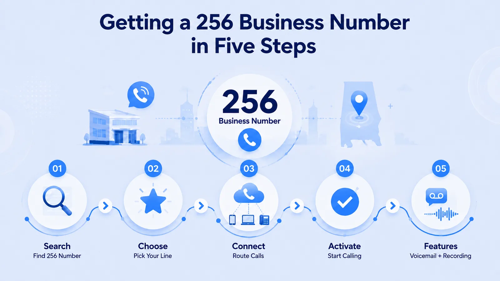 Five-step infographic for getting a 256 business phone number: search available numbers, choose your line, connect call routing, activate the number, and add voicemail and recording features