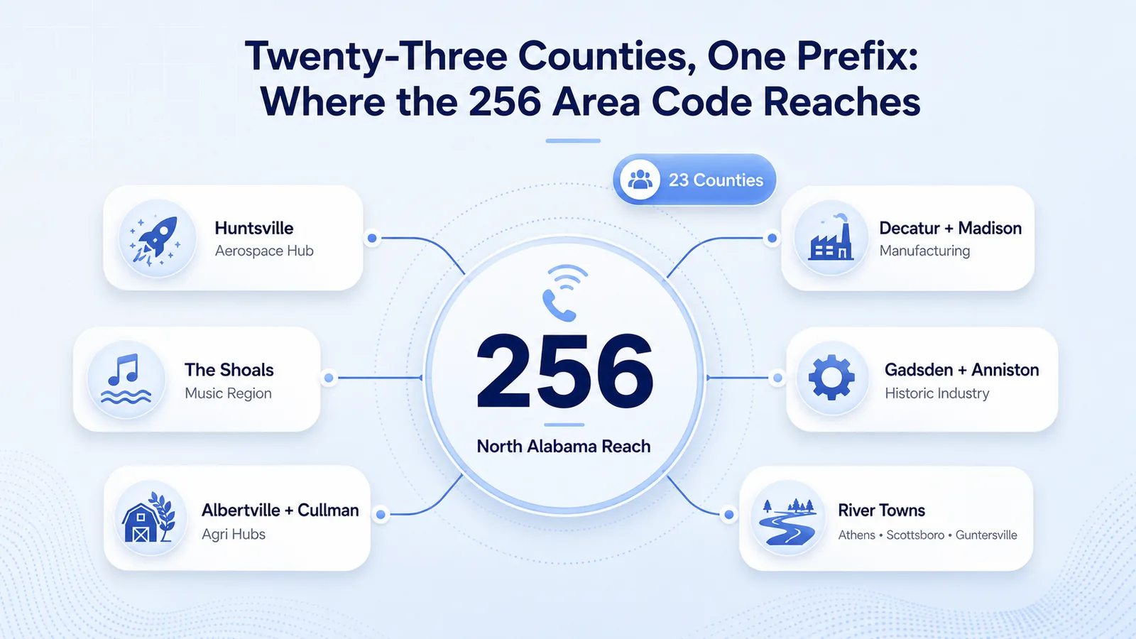 Map of the 23 North Alabama counties reached by area code 256, including Huntsville, the Shoals, Decatur, Madison, Gadsden, Anniston, and river towns like Athens, Scottsboro, and Guntersville