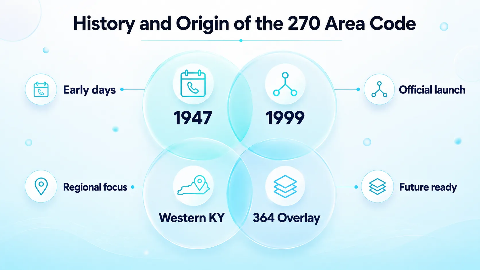 History and Origin of the 270 Area Code — timeline showing 1947 as the early days of statewide 502 and 1999 as the official launch of the western Kentucky 270 code, with the 364 overlay added later