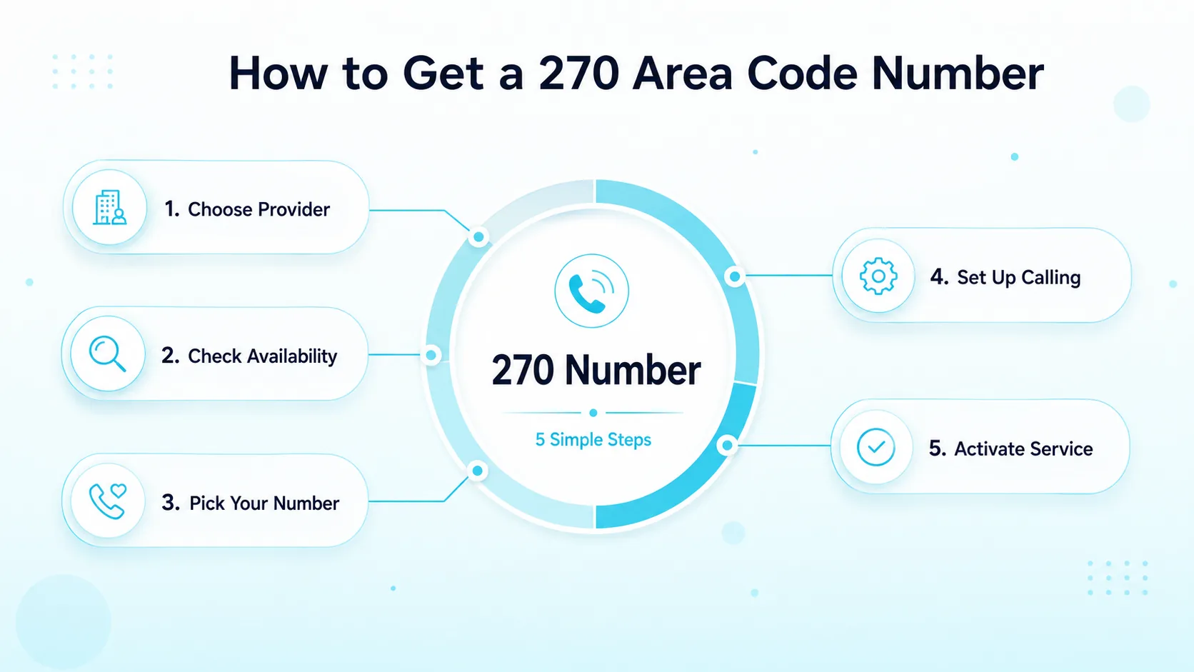 How to Get a 270 Area Code Number — five-step circular diagram: choose provider, check availability, pick your number, set up calling, activate service