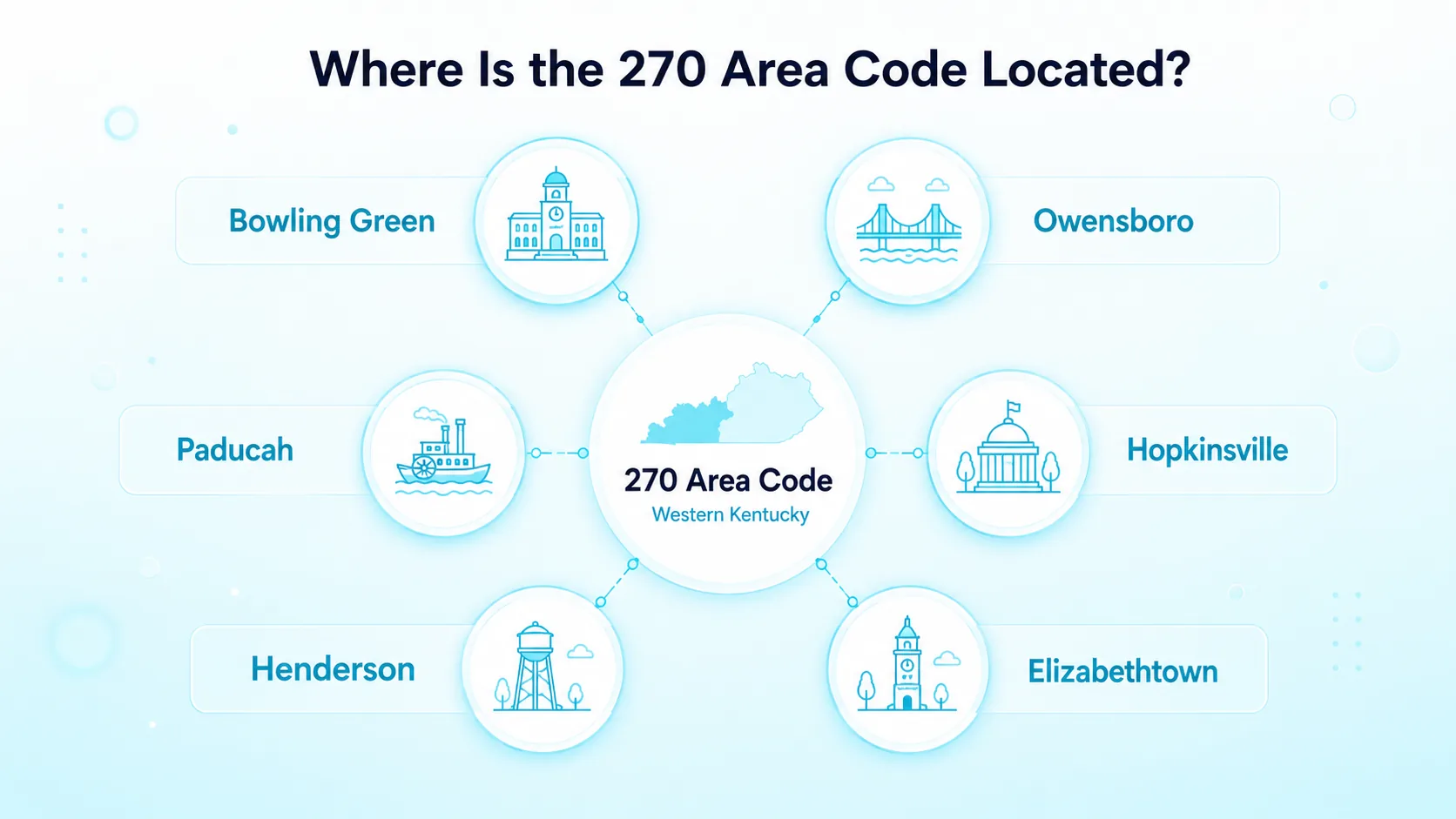 Where Is the 270 Area Code Located? — map showing Bowling Green, Owensboro, Paducah, Hopkinsville, Henderson, and Elizabethtown radiating around a central western Kentucky icon