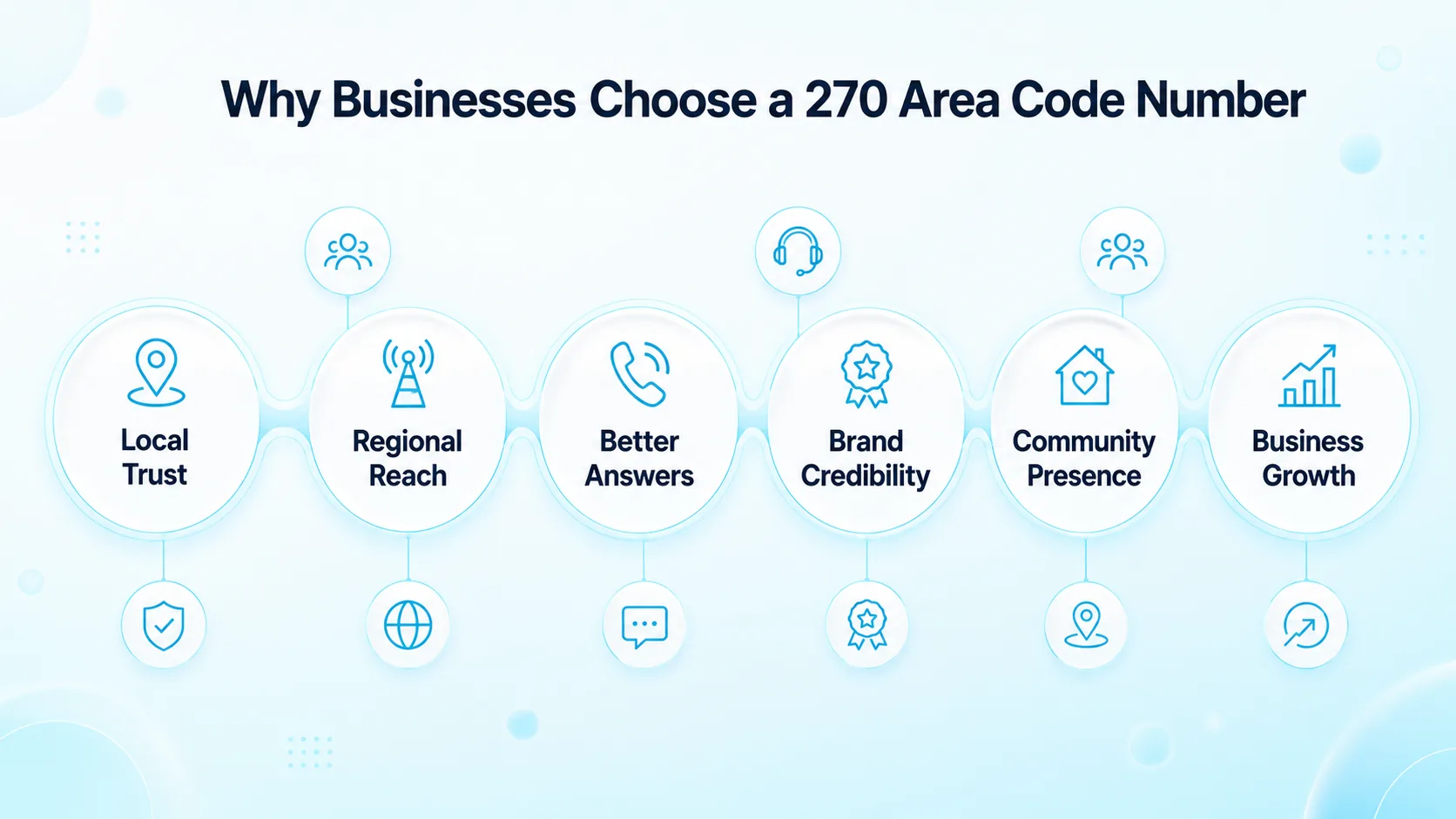 Why Businesses Choose a 270 Area Code Number — icons for local trust, regional reach, better answers, brand credibility, community presence, and business growth
