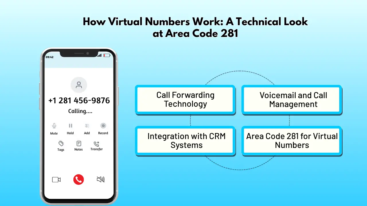 How Virtual Numbers Work A Technical Look at Area Code 281