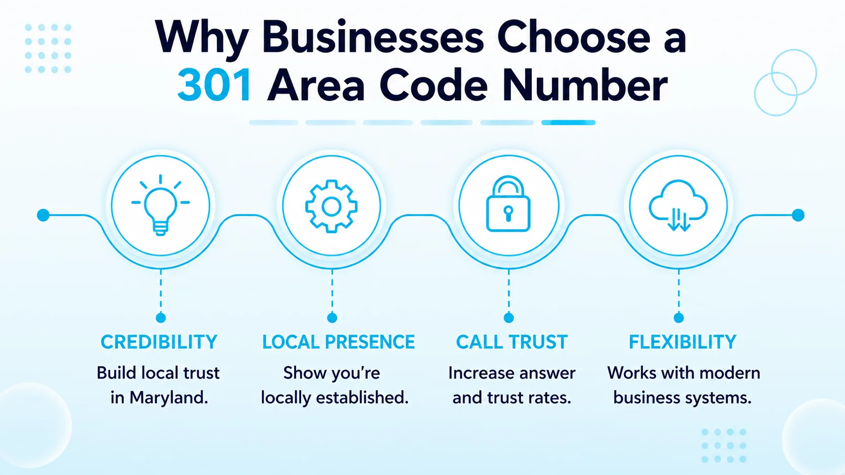 Why Businesses Choose a 301 Area Code Number
