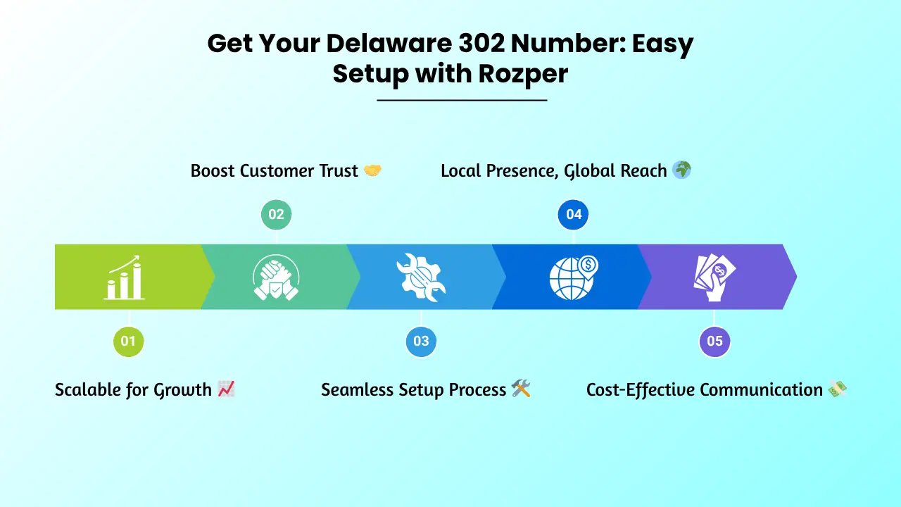 Get Your Delaware 302 Number Easy Setup with Rozper