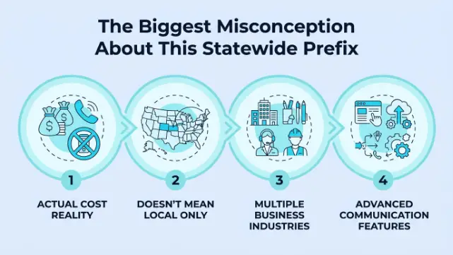 The Biggest Misconception About This Statewide Prefix — four circles covering cost reality, statewide coverage, business industries, and communication features