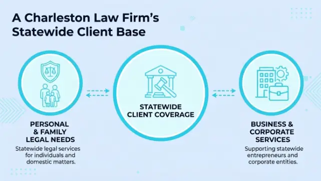 A Charleston Law Firm's Statewide Client Base — statewide client coverage flanked by personal and family legal needs and business and corporate services