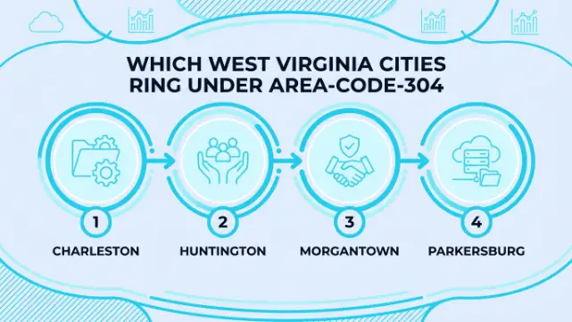 Which West Virginia Cities Ring Under Area-Code-304 — icons for Charleston, Huntington, Morgantown, and Parkersburg connected in sequence