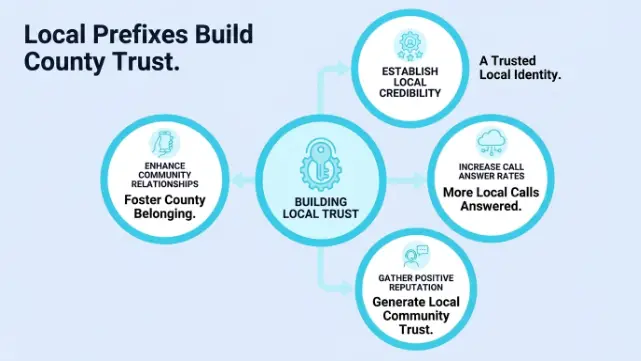 Local Prefixes Build County Trust — local trust hub connected to establishing credibility, increasing call answer rates, and generating community reputation