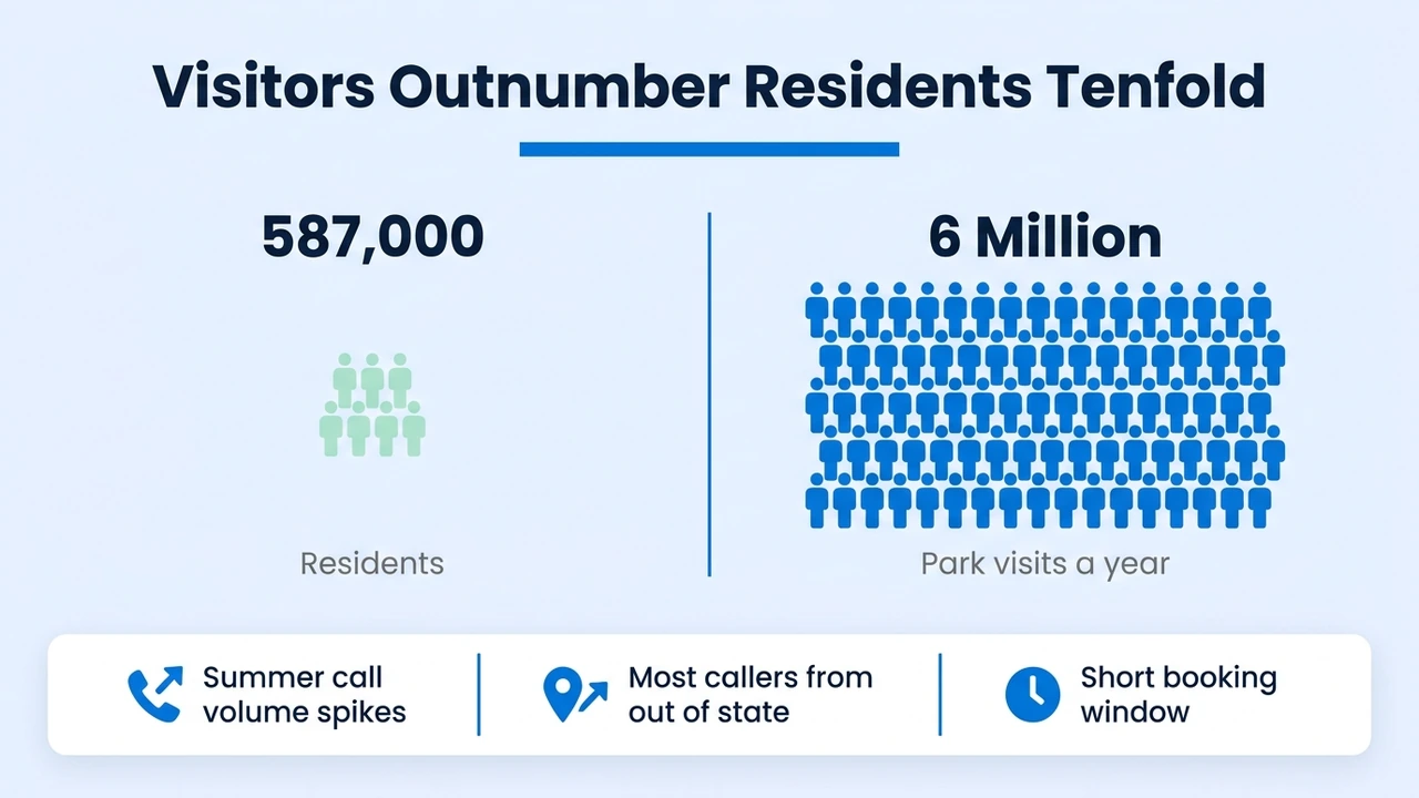 Visitors Outnumber Residents Tenfold