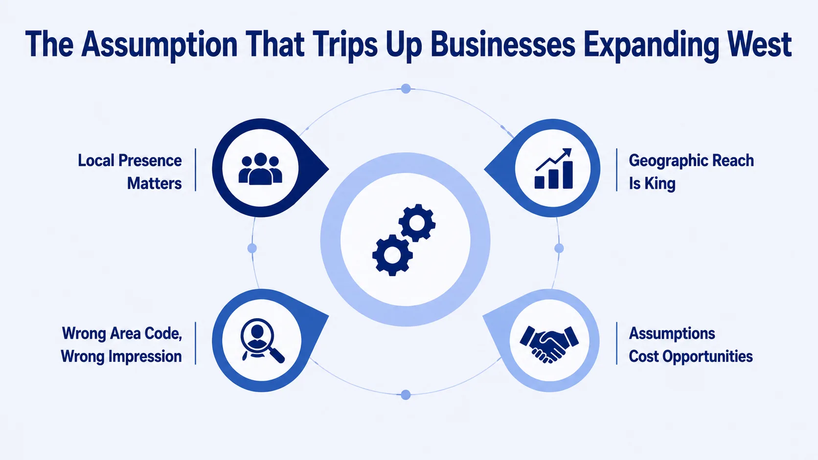 The Assumption That Trips Up Businesses Expanding West — infographic covering local presence, geographic reach, wrong area code impressions, and the cost of assumptions