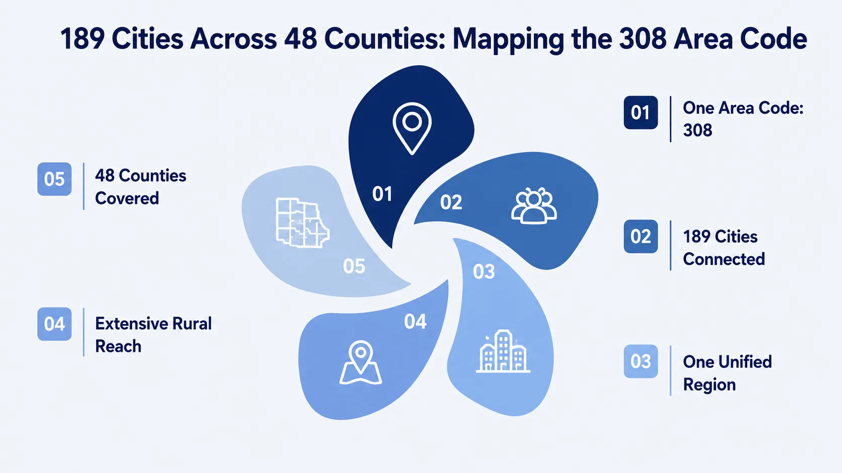 189 Cities Across 48 Counties: Mapping the 308 Area Code — infographic showing the 308 area code's coverage of 189 cities, 48 counties, and extensive rural reach