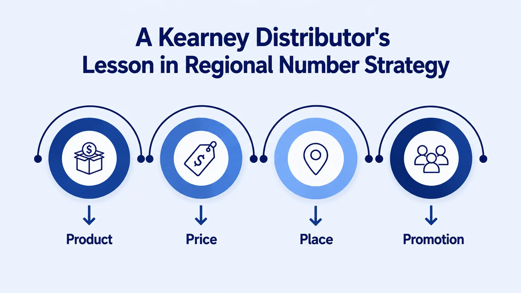 A Kearney Distributor's Lesson in Regional Number Strategy — infographic showing product, price, place, and promotion as the four factors behind the lesson