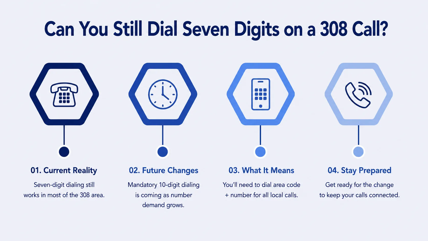 Can You Still Dial Seven Digits on a 308 Call? — four-step infographic covering current reality, future changes, what it means, and staying prepared for dialing in the 308 area code