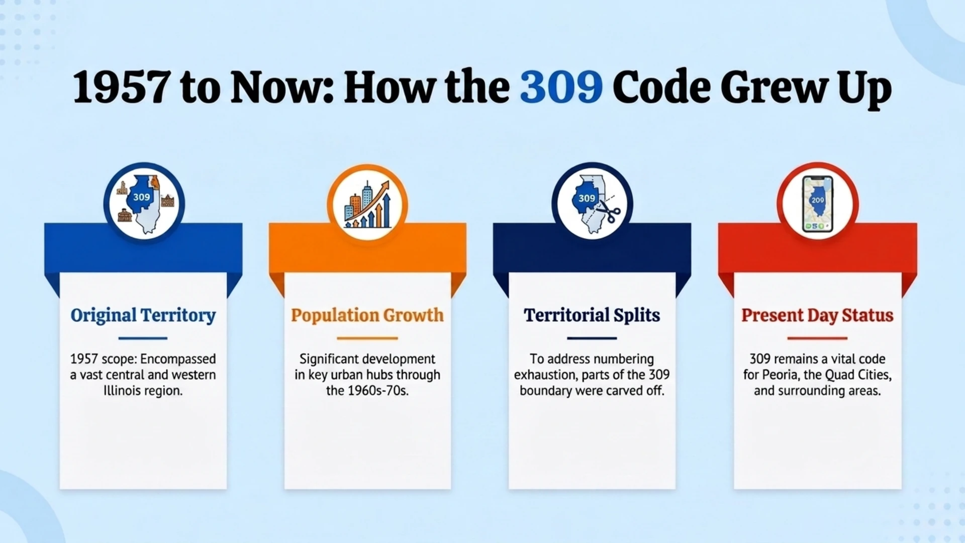 1957 to Now: How the 309 Code Grew Up — timeline showing original territory in 1957, population growth through the 1960s-70s, territorial splits, and present-day status