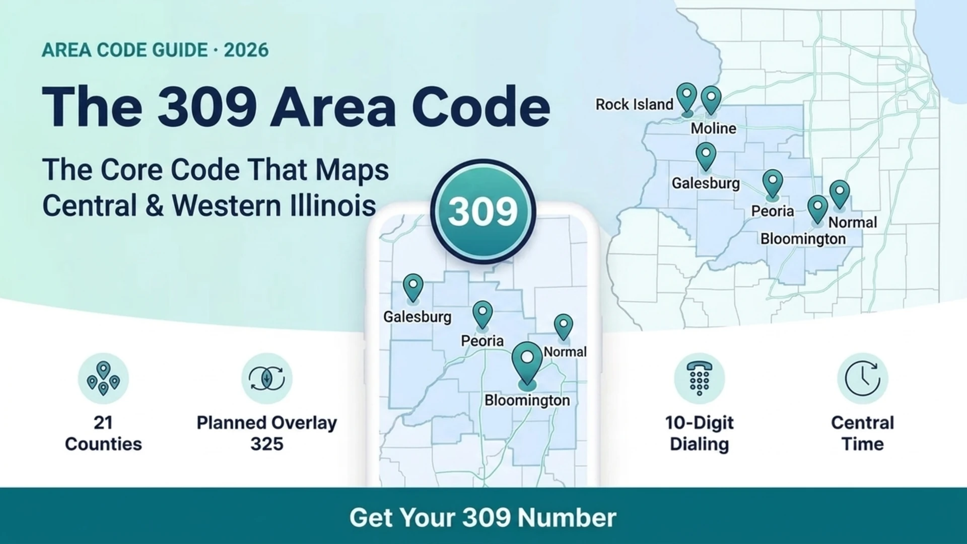 The 309 Area Code — the core code that maps Central & Western Illinois, showing 21 counties, the planned 325 overlay, 10-digit dialing, and Central Time