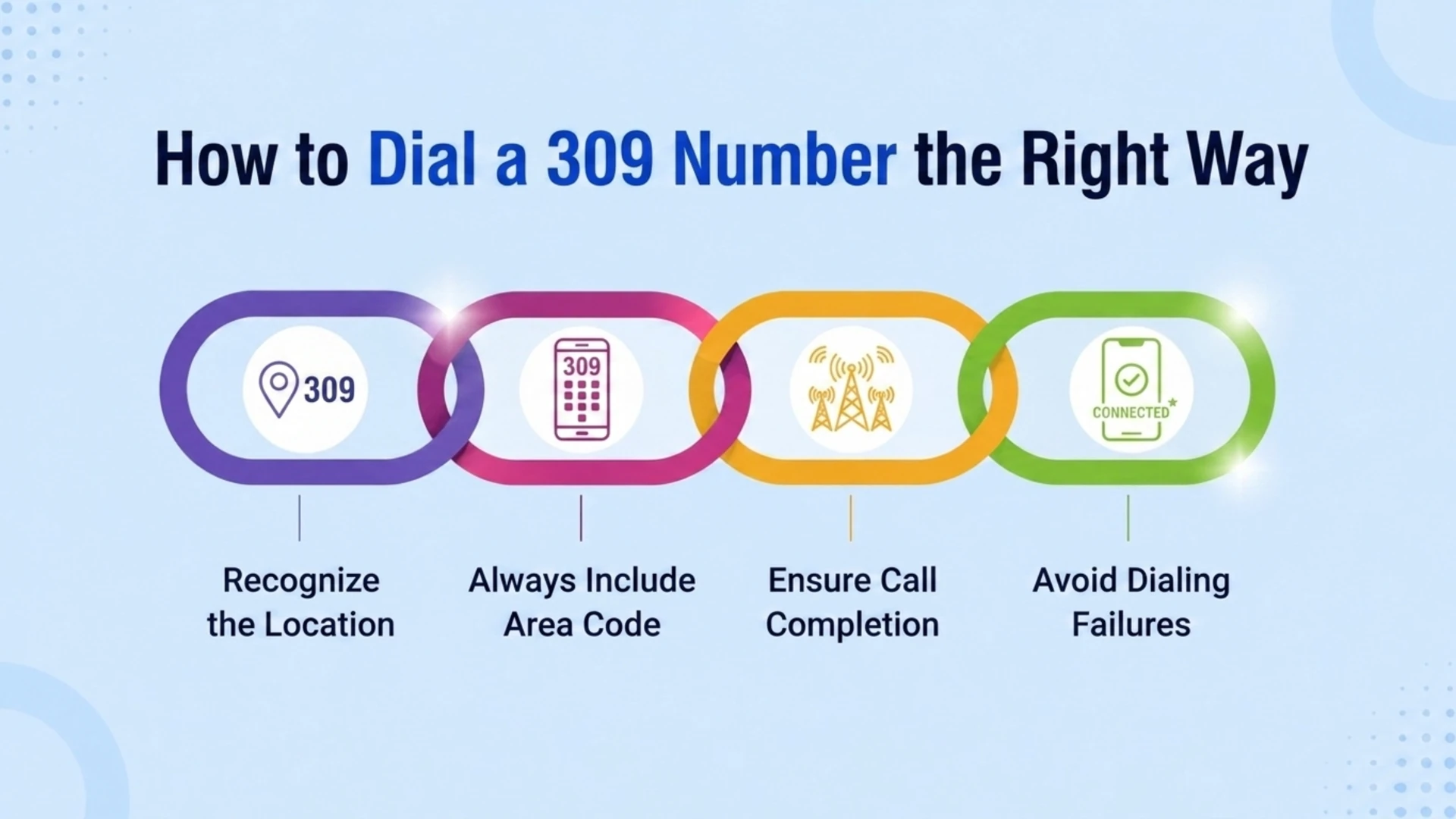 How to Dial a 309 Number the Right Way — four-step chain covering recognizing the location, always including the area code, ensuring call completion, and avoiding dialing failures