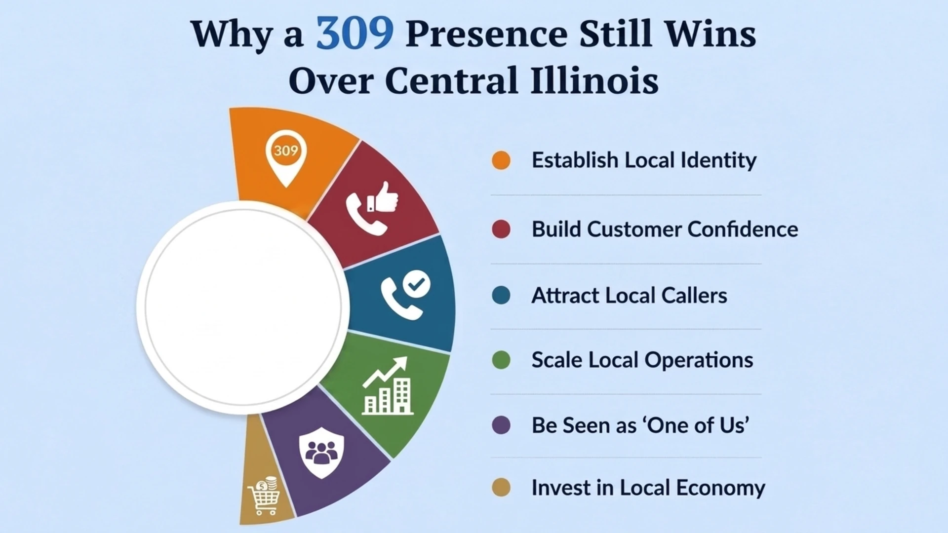 Why a 309 Presence Still Wins Over Central Illinois — wheel diagram listing establishing local identity, building customer confidence, attracting local callers, scaling operations, being seen as one of us, and investing in the local economy