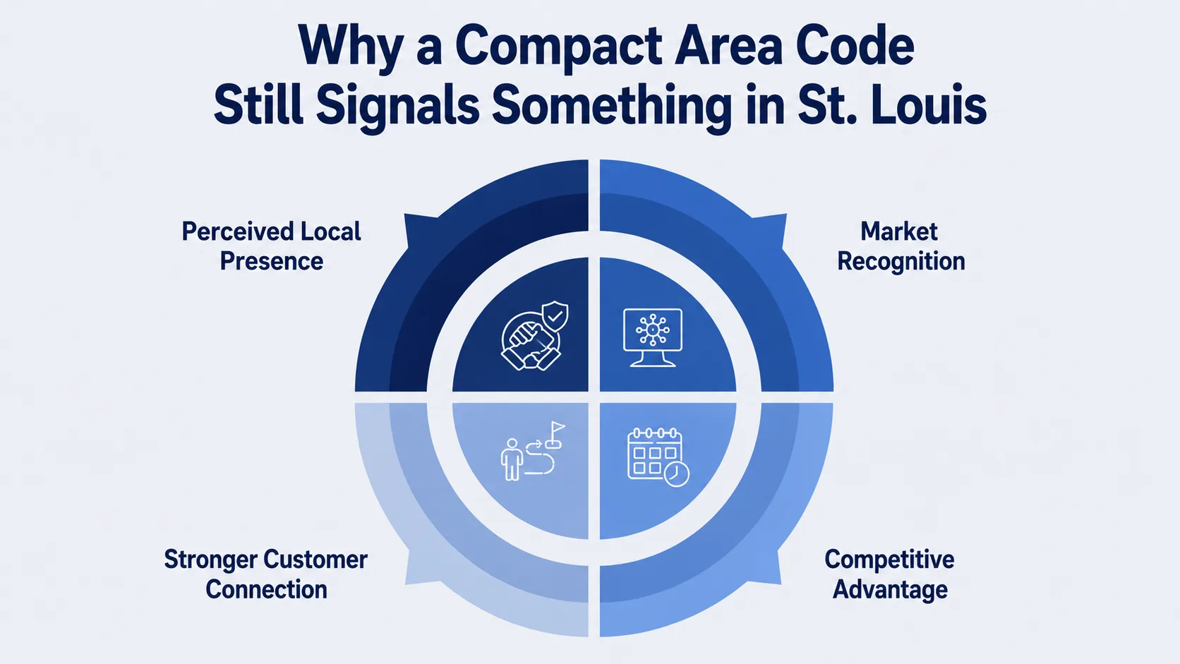 Why a Compact Area Code Still Signals Something in St. Louis — infographic covering perceived local presence, market recognition, stronger customer connection, and competitive advantage