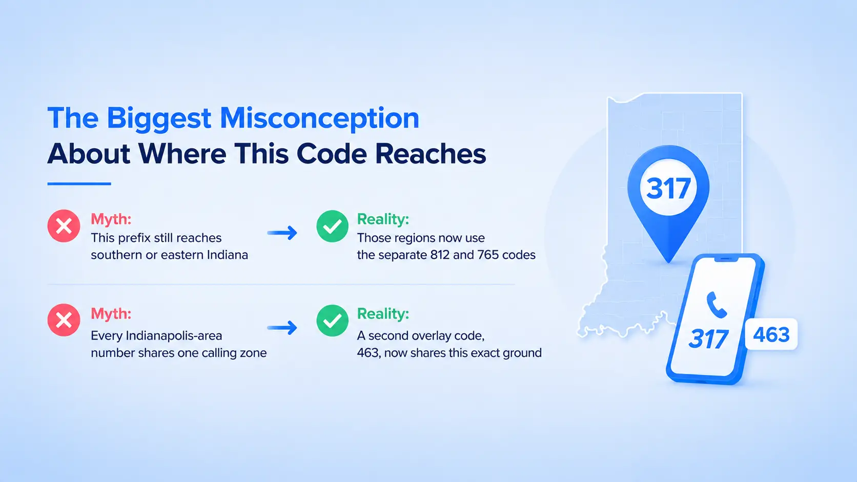 The Biggest Misconception About Where This Code Reaches — myth versus reality graphic showing the 317 area code no longer covers southern or eastern Indiana
