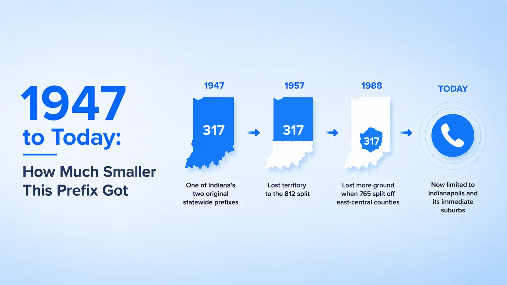 1947 to Today: How Much Smaller This Prefix Got — timeline showing Indiana's 317 area code shrinking from a statewide prefix in 1947 to just the Indianapolis metro today
