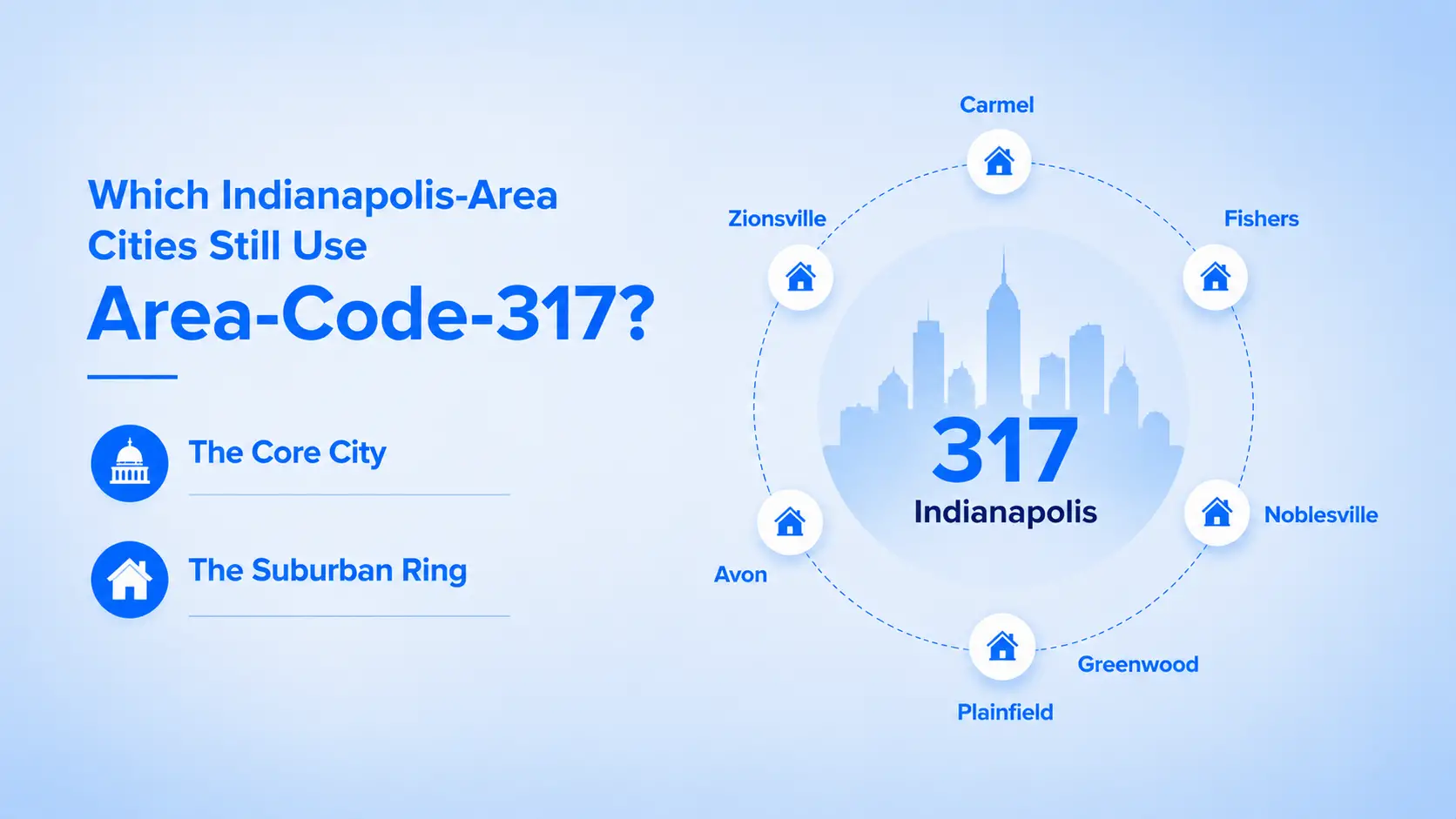 Which Indianapolis-Area Cities Still Use Area-Code-317? — diagram of Indianapolis surrounded by Carmel, Fishers, Noblesville, Greenwood, Plainfield, Avon, and Zionsville