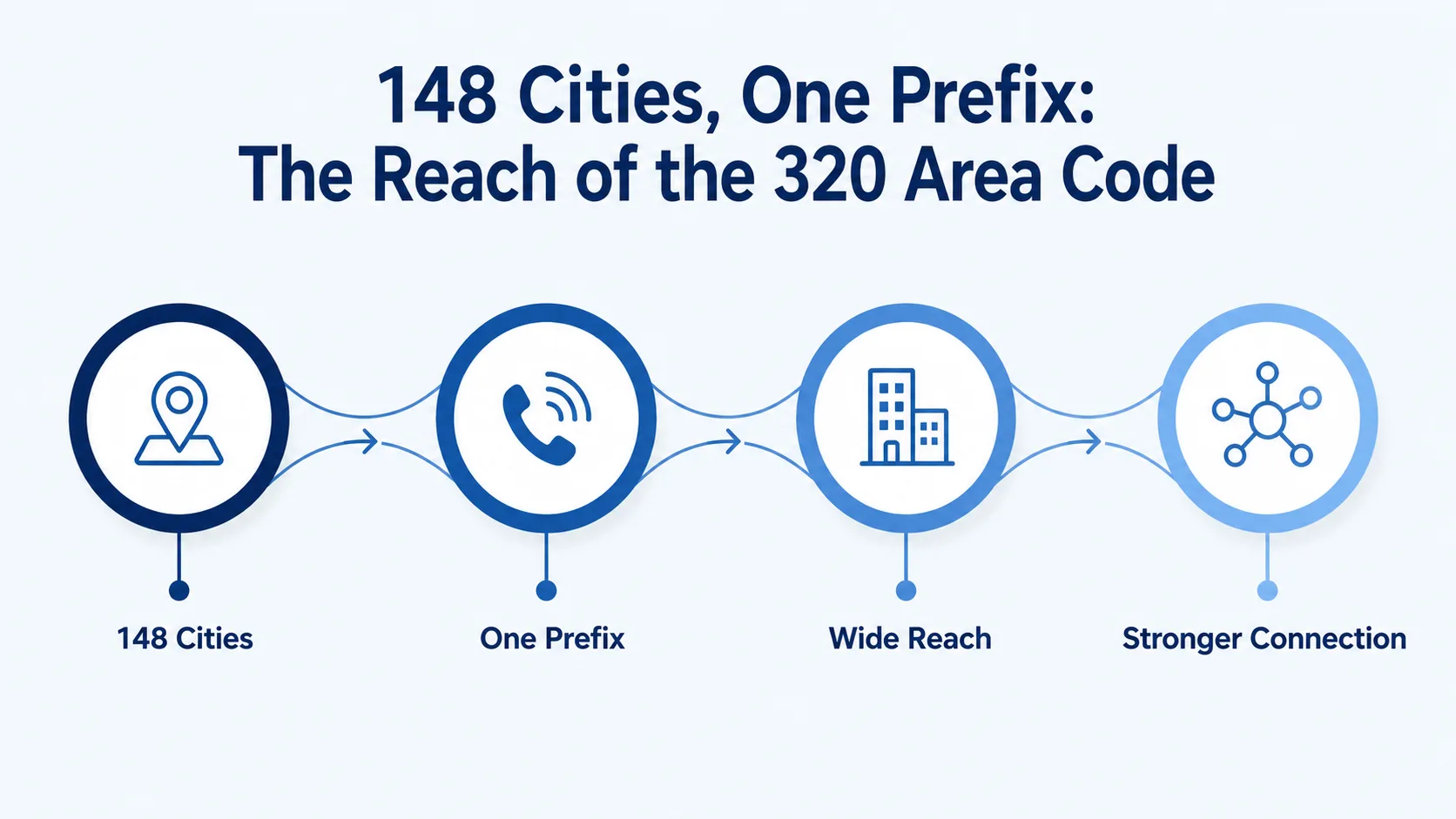 148 Cities, One Prefix: The Reach of the 320 Area Code — infographic showing 148 cities, one prefix, wide reach, and stronger connection