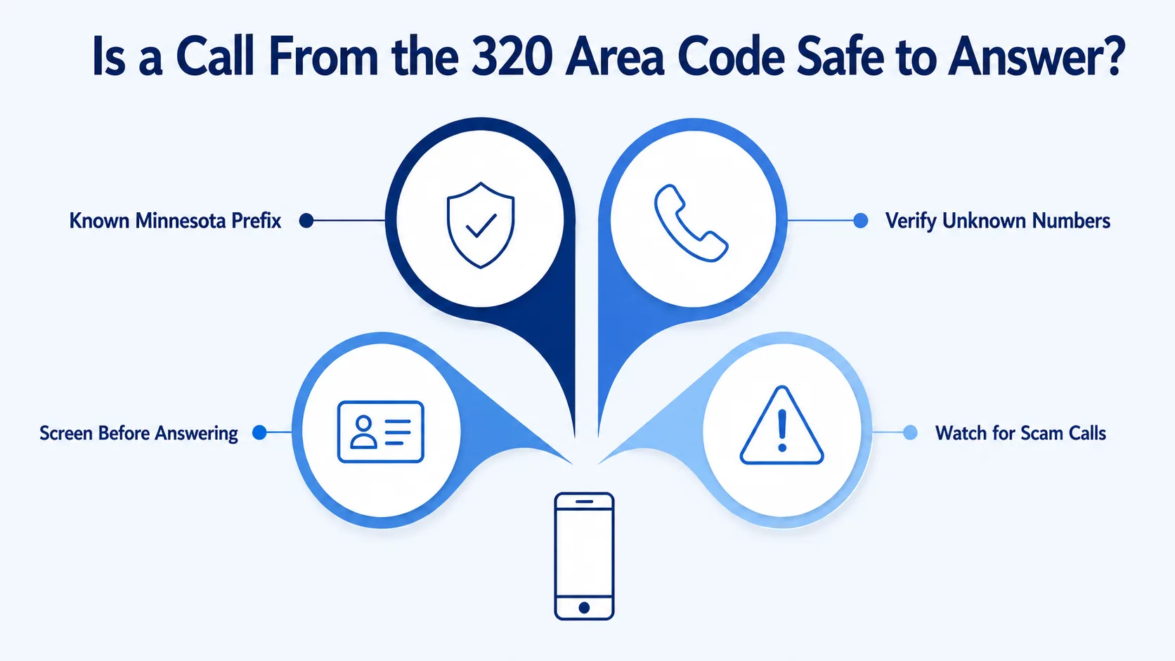 Is a Call From the 320 Area Code Safe to Answer? — infographic showing known Minnesota prefix, verify unknown numbers, screen before answering, and watch for scam calls