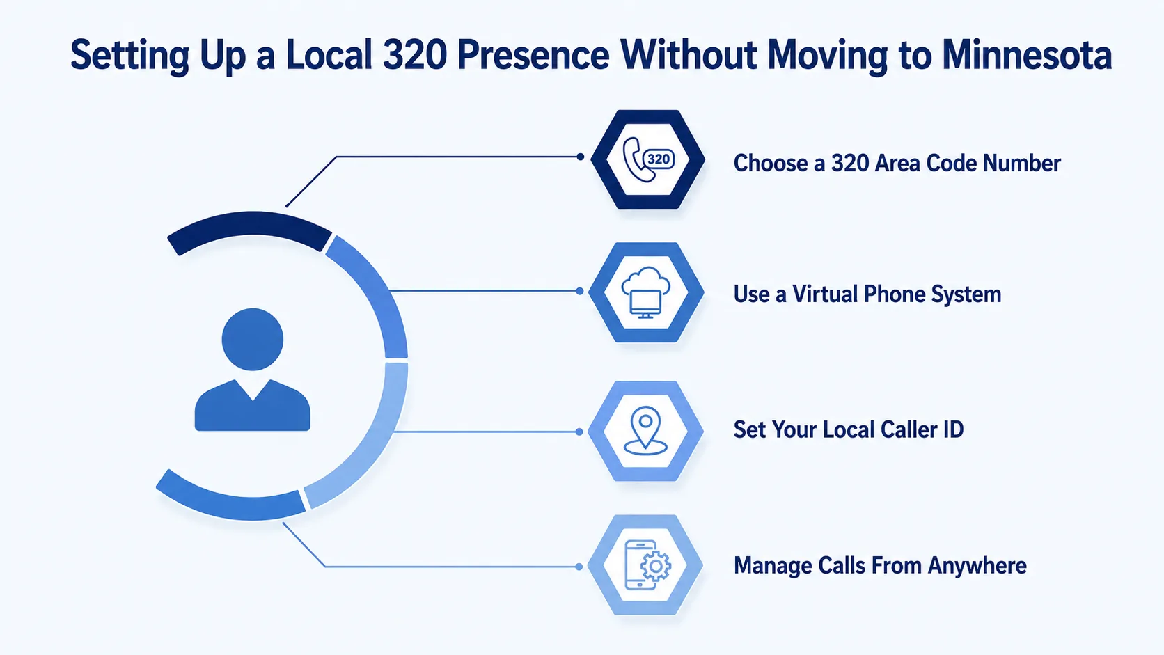 Setting Up a Local 320 Presence Without Moving to Minnesota — infographic showing choose a 320 area code number, use a virtual phone system, set your local caller ID, and manage calls from anywhere