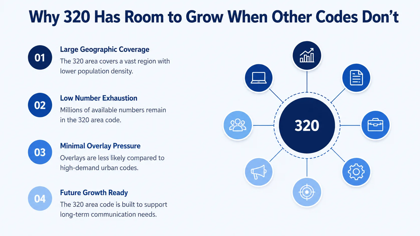 Why 320 Has Room to Grow When Other Codes Don't — infographic showing large geographic coverage, low number exhaustion, minimal overlay pressure, and future growth ready